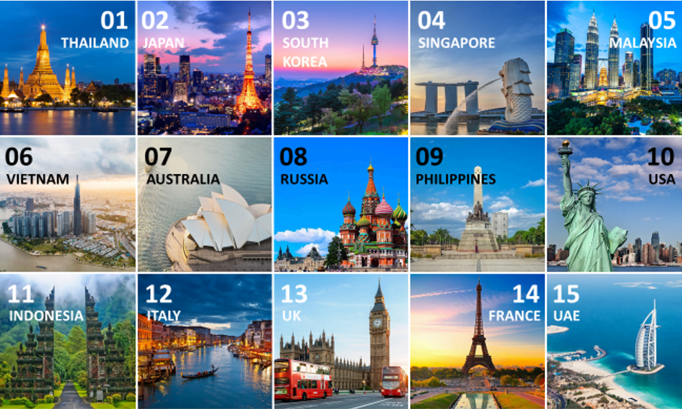 Which Countries are Your Next Travel Destinations